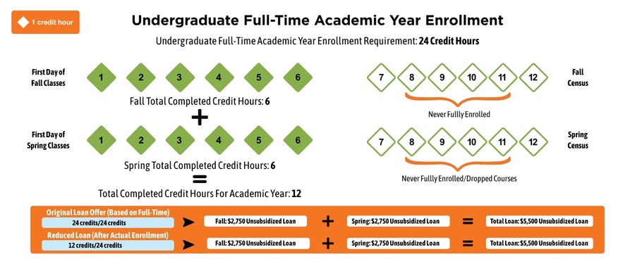 Undergraduate full time academic year enrollment